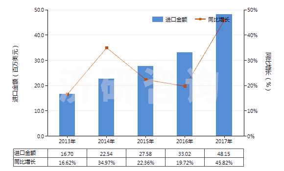 2013-2017年中國(guó)泥煤（包括肥料用泥煤，不論是否制成型）(HS27030000)進(jìn)口總額及增速統(tǒng)計(jì)